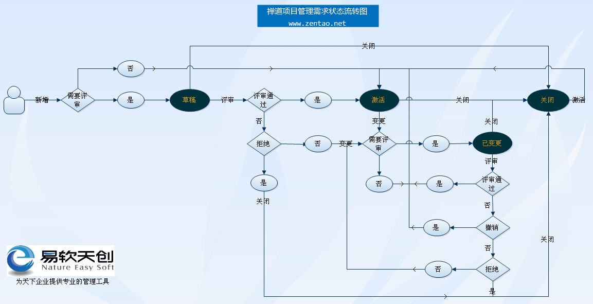 禅道需求状态流转图