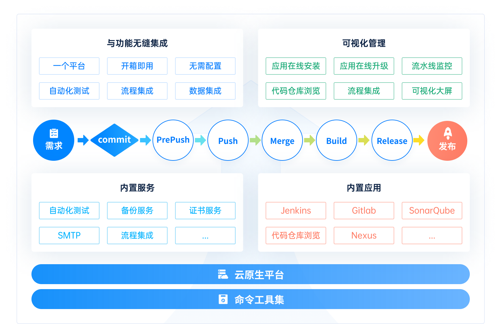 DevOps解决方案