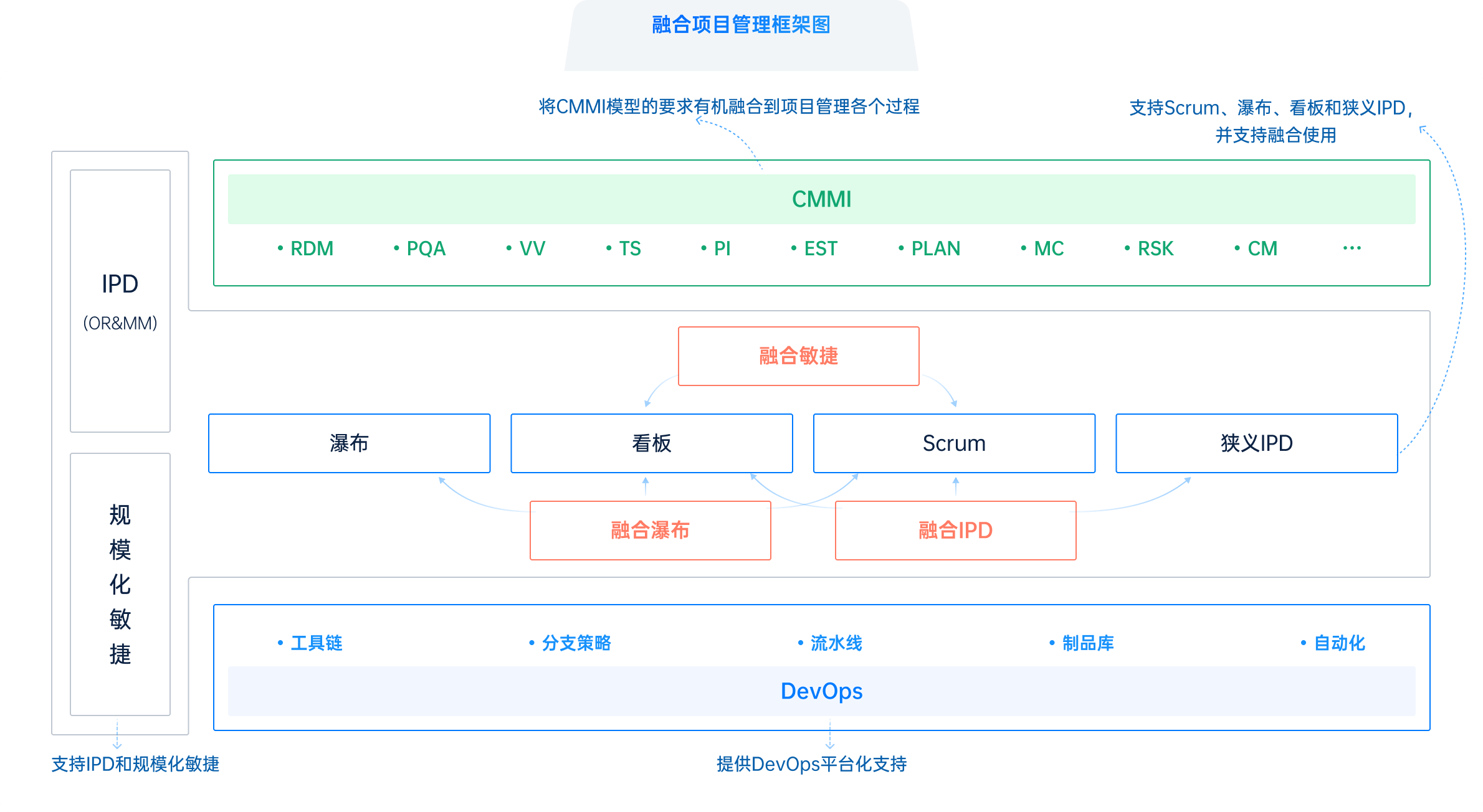 禅道项目管理软件中的主流项目管理模型框架