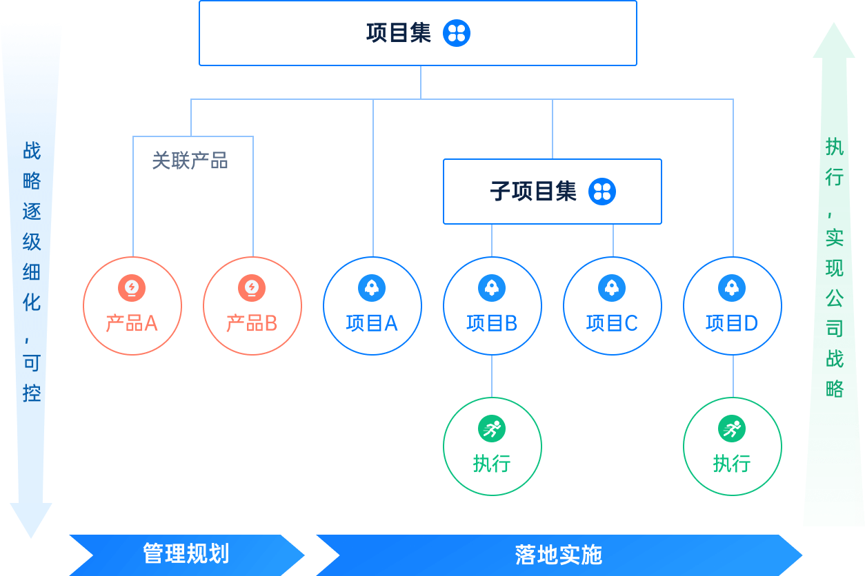 四个核心管理结构